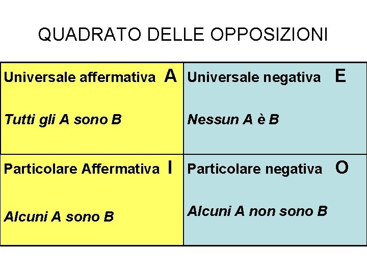 QUADRATO DELLE OPPOSIZIONI Universale affermativa A Tutti gli A sono B Particolare Affermativa Alcuni