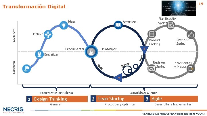 19 Transformación Digital Abstracto Idear Planificación Sprint Aprender Definir Product Backlog Experimentar Ejecución Sprint