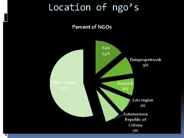Location of ngo’s Percent of NGOs Kiev 14% Dniepropetrovsk 9% Other region 55% Donetsk