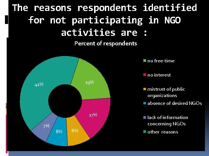 The reasons respondents identified for not participating in NGO activities are : Percent of