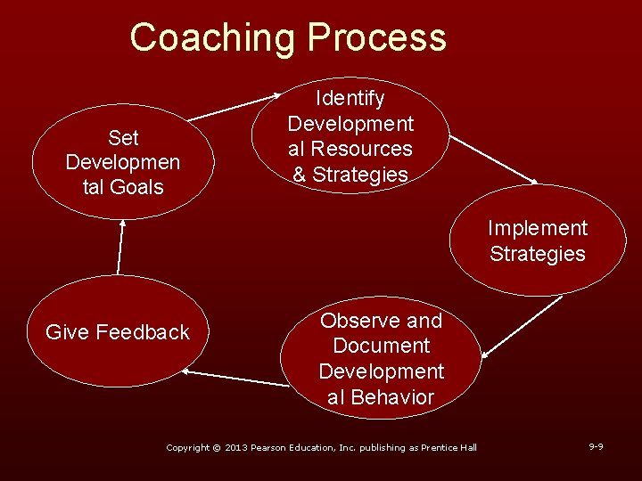 Coaching Process Set Developmen tal Goals Identify Development al Resources & Strategies Implement Strategies