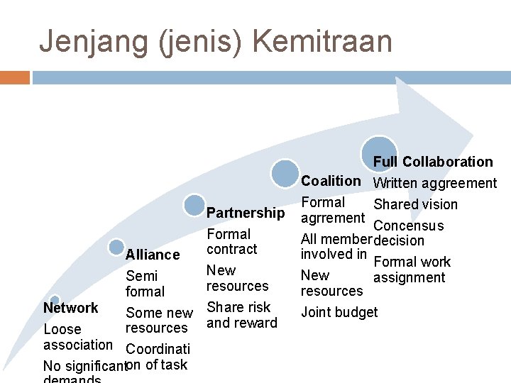 Jenjang (jenis) Kemitraan Partnership Formal contract Alliance New Semi resources formal Network Some new