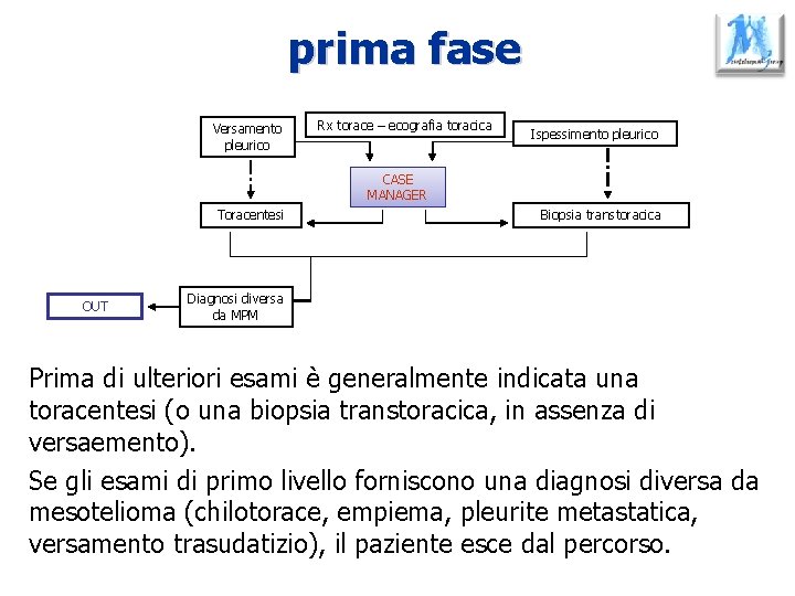 prima fase Versamento pleurico Rx torace – ecografia toracica Ispessimento pleurico CASE MANAGER Toracentesi