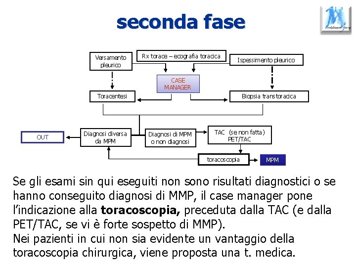 seconda fase Versamento pleurico Rx torace – ecografia toracica Ispessimento pleurico CASE MANAGER Toracentesi