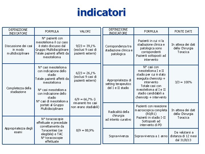 indicatori DEFINIZIONE INDICATORE FORMULA N° pazienti con mesotelioma il cui caso Discussione dei casi