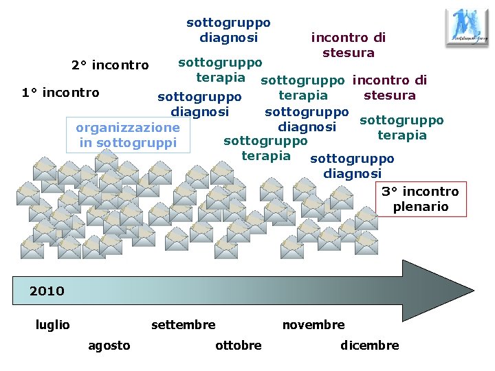 sottogruppo diagnosi incontro di stesura sottogruppo terapia sottogruppo incontro di 1° incontro terapia stesura