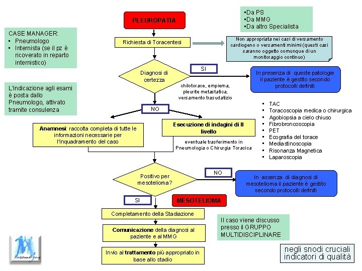  • Da PS • Da MMG • Da altro Specialista PLEUROPATIA CASE MANAGER: