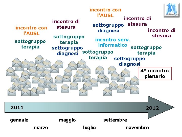 incontro con l’AUSL sottogruppo terapia incontro di sottogruppo stesura incontro di diagnosi stesura sottogruppo