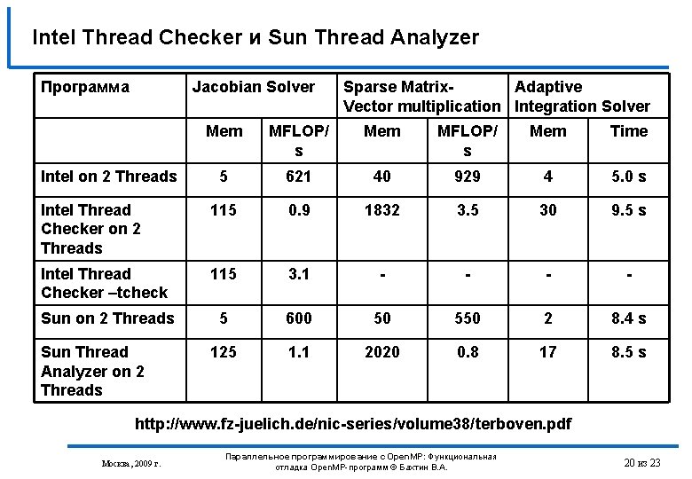 Intel Thread Checker и Sun Thread Analyzer Программа Jacobian Solver Sparse Matrix. Adaptive Vector