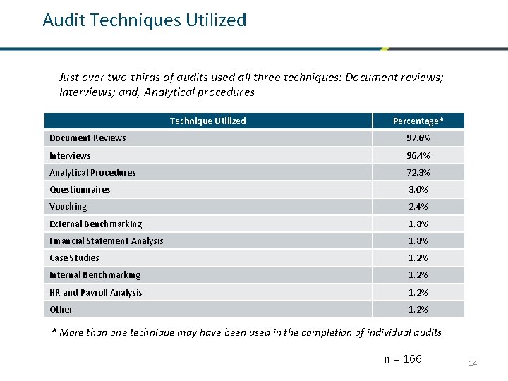 Audit Techniques Utilized Just over two-thirds of audits used all three techniques: Document reviews;