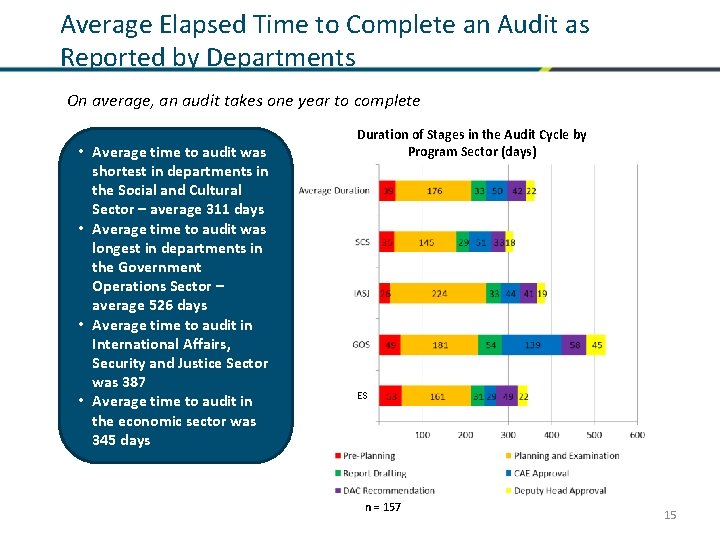 Average Elapsed Time to Complete an Audit as Reported by Departments On average, an