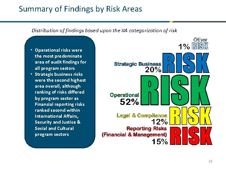 Summary of Findings by Risk Areas Distribution of findings based upon the IIA categorization