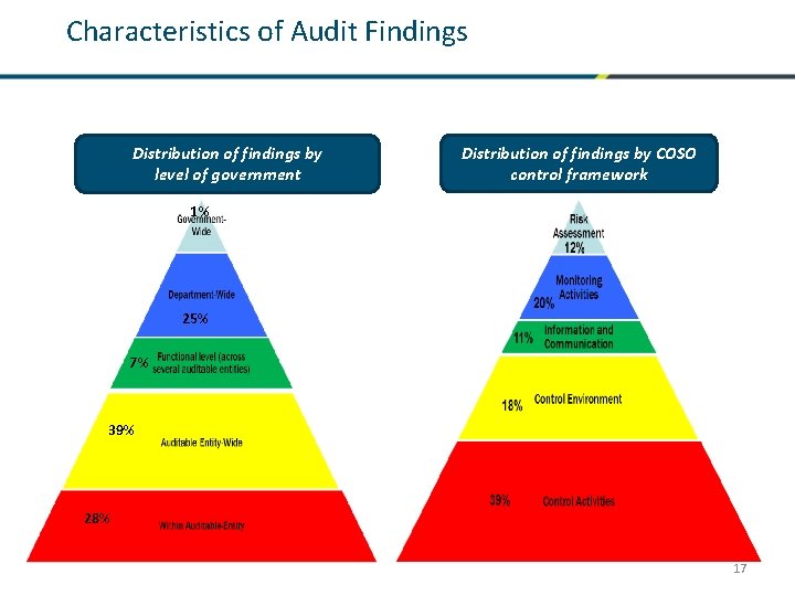 Characteristics of Audit Findings Distribution of findings by level of government Distribution of findings