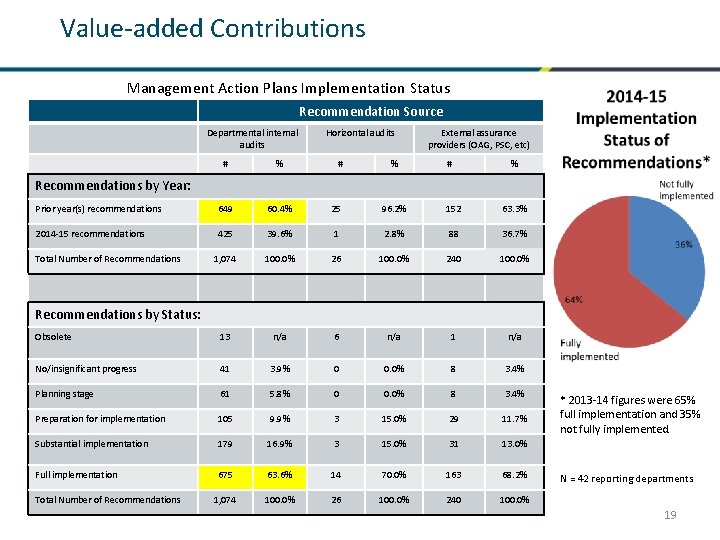 Value-added Contributions Management Action Plans Implementation Status Recommendation Source Departmental internal audits Horizontal audits