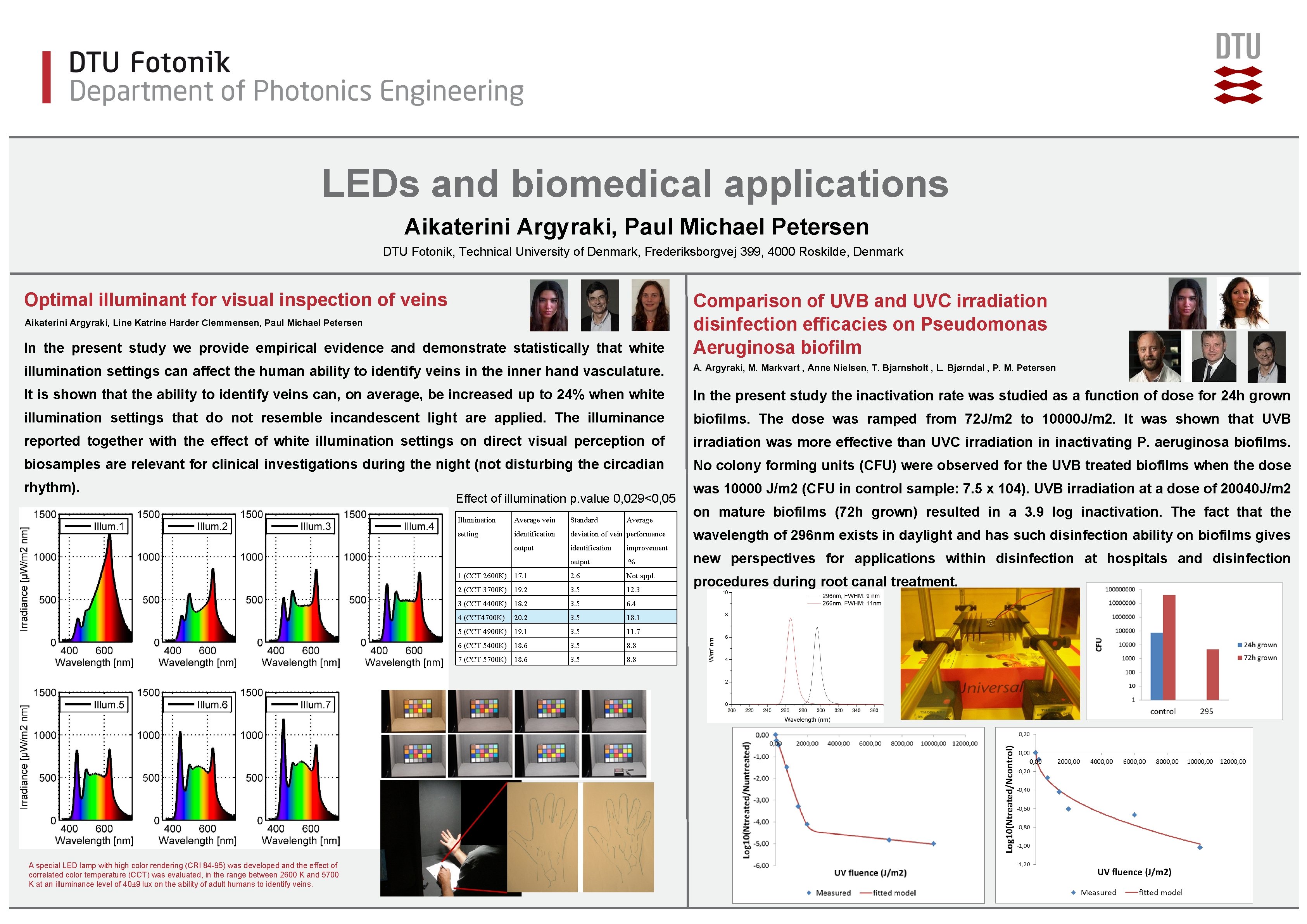 LEDs and biomedical applications Aikaterini Argyraki, Paul Michael Petersen DTU Fotonik, Technical University of