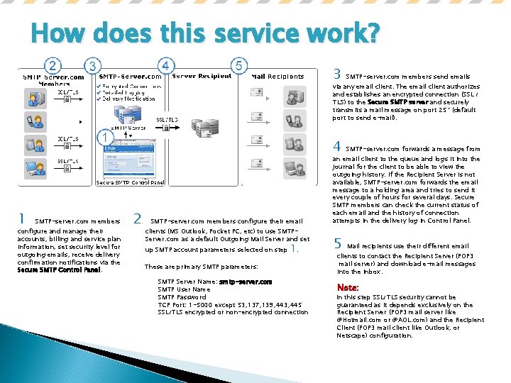 How does this service work? 3 SMTP-server. com members send emails 4 SMTP-server. com