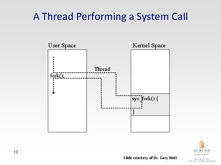 A Thread Performing a System Call User Space Kernel Space Thread fork(); sys_fork() {