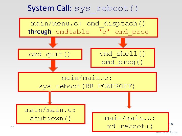 System Call: sys_reboot() main/menu. c: cmd_disptach() through cmdtable ‘q’ cmd_prog cmd_quit() cmd_shell() cmd_prog() main/main.