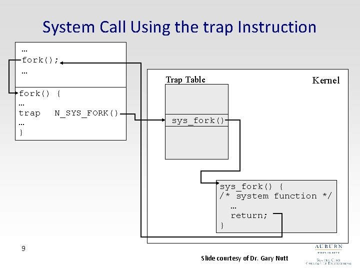 System Call Using the trap Instruction … fork(); … fork() { … trap N_SYS_FORK()