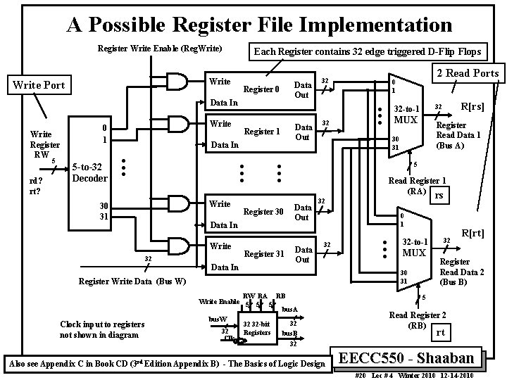 A Possible Register File Implementation Register Write Enable (Reg. Write) . Write Port Write