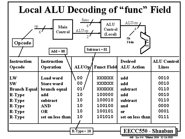 Local ALU Decoding of “func” Field op 6 Main Control func 6 ALUop Or