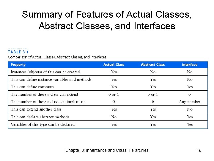 Summary of Features of Actual Classes, Abstract Classes, and Interfaces Chapter 3: Inheritance and