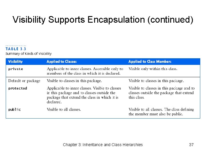 Visibility Supports Encapsulation (continued) Chapter 3: Inheritance and Class Hierarchies 37 