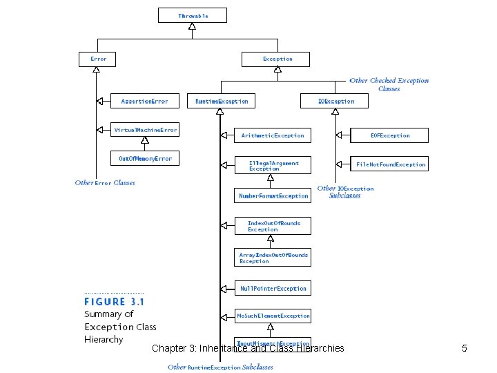 Chapter 3: Inheritance and Class Hierarchies 5 