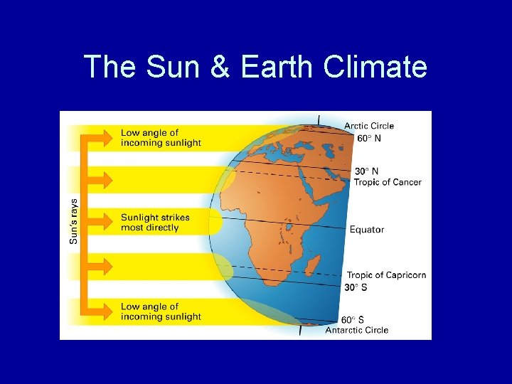 The Sun & Earth Climate 