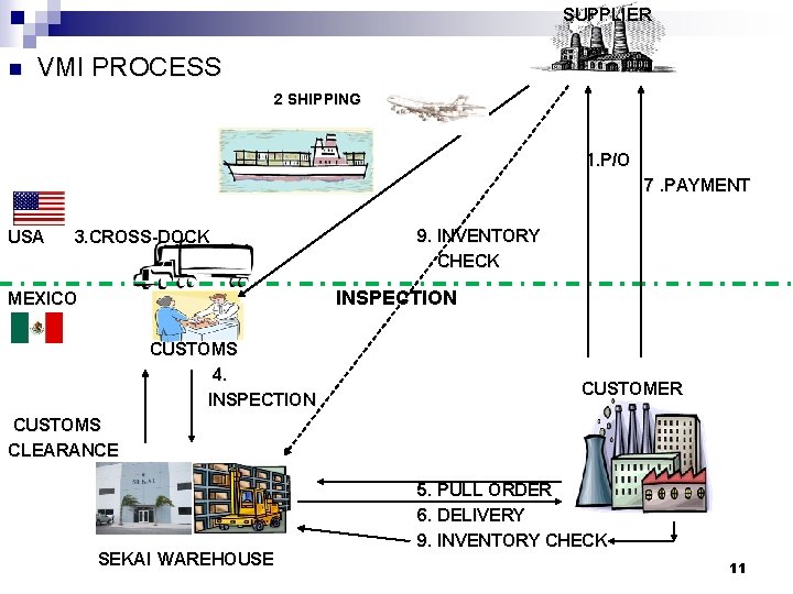 SUPPLIER n VMI PROCESS 2 SHIPPING 1. P/O 7. PAYMENT USA 3. CROSS-DOCK 9.