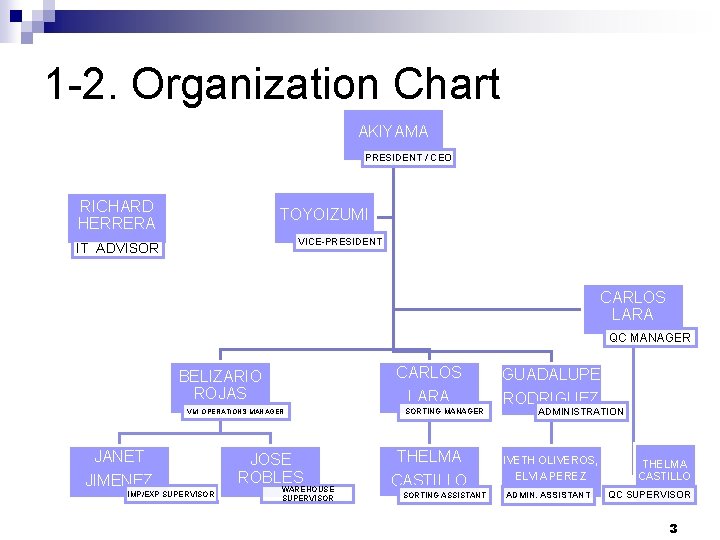 1 -2. Organization Chart AKIYAMA PRESIDENT / CEO RICHARD HERRERA TOYOIZUMI VICE-PRESIDENT IT ADVISOR