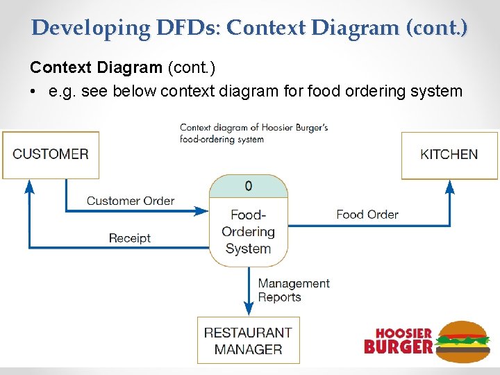 Developing DFDs: Context Diagram (cont. ) • e. g. see below context diagram for