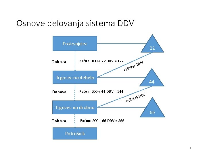 Osnove delovanja sistema DDV Proizvajalec Dobava Račun: 100 + 22 DDV = 122 22