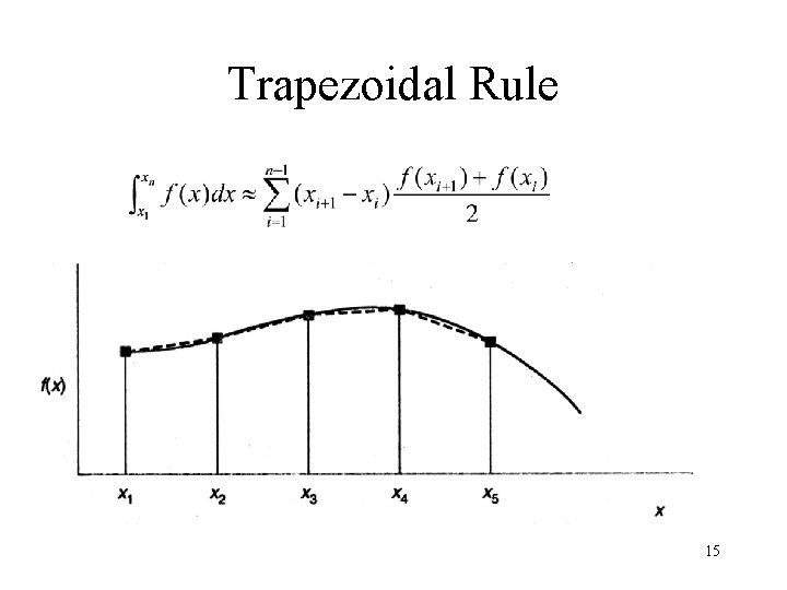 Trapezoidal Rule 15 