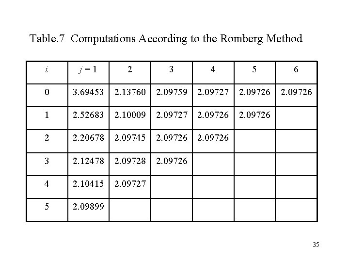 Table. 7 Computations According to the Romberg Method i j=1 2 3 4 5