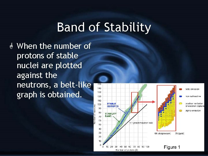 Band of Stability G When the number of protons of stable nuclei are plotted