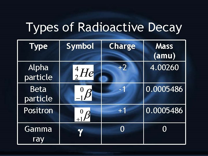 Types of Radioactive Decay Type Symbol Alpha particle Beta particle Positron Gamma ray Charge