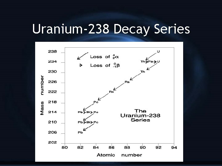 Uranium-238 Decay Series 