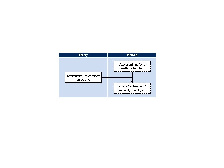 Method Theory Accept only the best available theories. Community B is an expert on