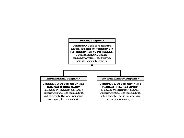 Authority Delegation ≡ Community A is said to be delegating authority over topic x