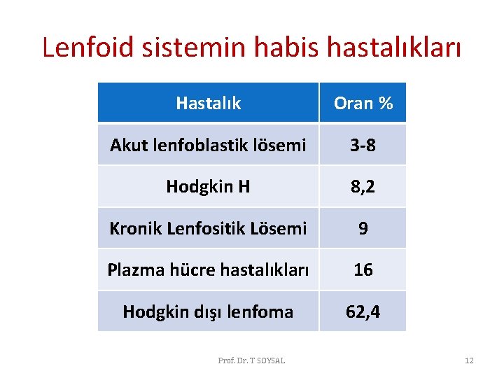 Lenfoid sistemin habis hastalıkları Hastalık Oran % Akut lenfoblastik lösemi 3 -8 Hodgkin H Lenfoid sistemin habis hastalıkları Hastalık Oran % Akut lenfoblastik lösemi 3 -8 Hodgkin H