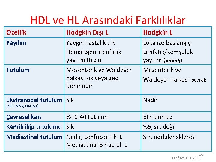 HDL ve HL Arasındaki Farklılıklar Özellik Hodgkin Dışı L Hodgkin L Yayılım Yaygın hastalık HDL ve HL Arasındaki Farklılıklar Özellik Hodgkin Dışı L Hodgkin L Yayılım Yaygın hastalık