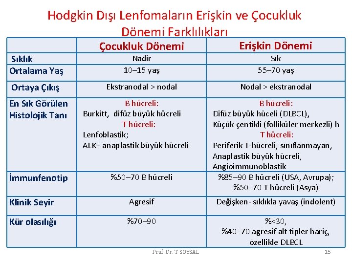 Hodgkin Dışı Lenfomaların Erişkin ve Çocukluk Dönemi Farklılıkları Sıklık Ortalama Yaş Ortaya Çıkış En Hodgkin Dışı Lenfomaların Erişkin ve Çocukluk Dönemi Farklılıkları Sıklık Ortalama Yaş Ortaya Çıkış En