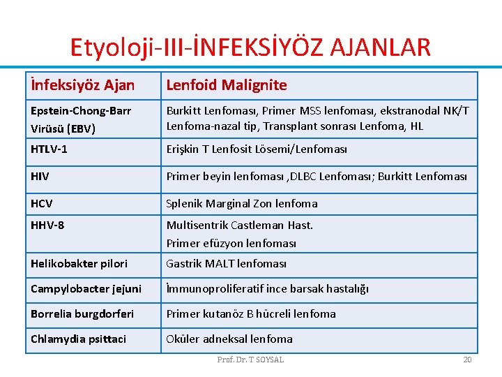 Etyoloji-III-İNFEKSİYÖZ AJANLAR İnfeksiyöz Ajan Lenfoid Malignite Epstein-Chong-Barr Virüsü (EBV) Burkitt Lenfoması, Primer MSS lenfoması, Etyoloji-III-İNFEKSİYÖZ AJANLAR İnfeksiyöz Ajan Lenfoid Malignite Epstein-Chong-Barr Virüsü (EBV) Burkitt Lenfoması, Primer MSS lenfoması,
