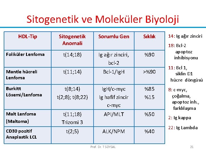 Sitogenetik ve Moleküler Biyoloji HDL-Tip Sitogenetik Anomali Sorumlu Gen t(14; 18) Ig ağır zinciri, Sitogenetik ve Moleküler Biyoloji HDL-Tip Sitogenetik Anomali Sorumlu Gen t(14; 18) Ig ağır zinciri,