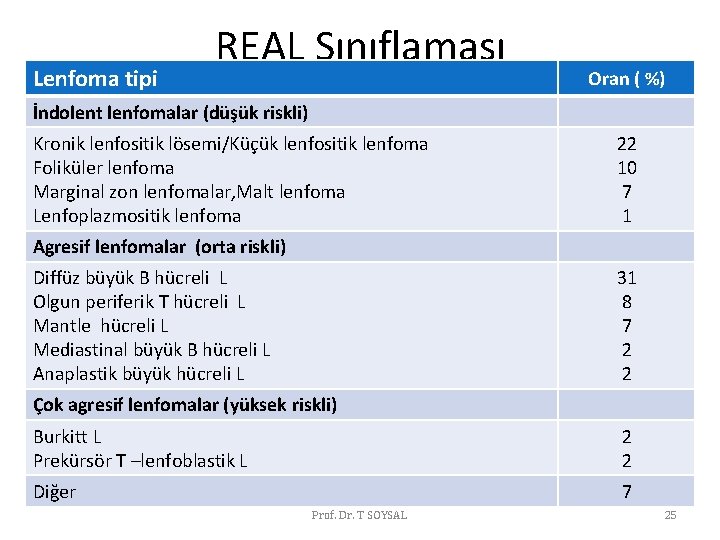 Lenfoma tipi REAL Sınıflaması Oran ( %) İndolent lenfomalar (düşük riskli) Kronik lenfositik lösemi/Küçük Lenfoma tipi REAL Sınıflaması Oran ( %) İndolent lenfomalar (düşük riskli) Kronik lenfositik lösemi/Küçük