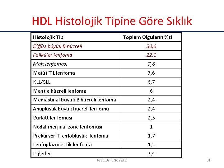 HDL Histolojik Tipine Göre Sıklık Histolojik Tip Toplam Olguların %si Diffüz büyük B hücreli HDL Histolojik Tipine Göre Sıklık Histolojik Tip Toplam Olguların %si Diffüz büyük B hücreli