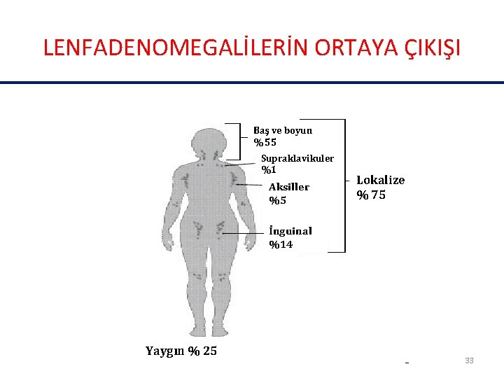 LENFADENOMEGALİLERİN ORTAYA ÇIKIŞI Baş ve boyun % 55 Supraklavikuler %1 Aksiller %5 Lokalize % LENFADENOMEGALİLERİN ORTAYA ÇIKIŞI Baş ve boyun % 55 Supraklavikuler %1 Aksiller %5 Lokalize %