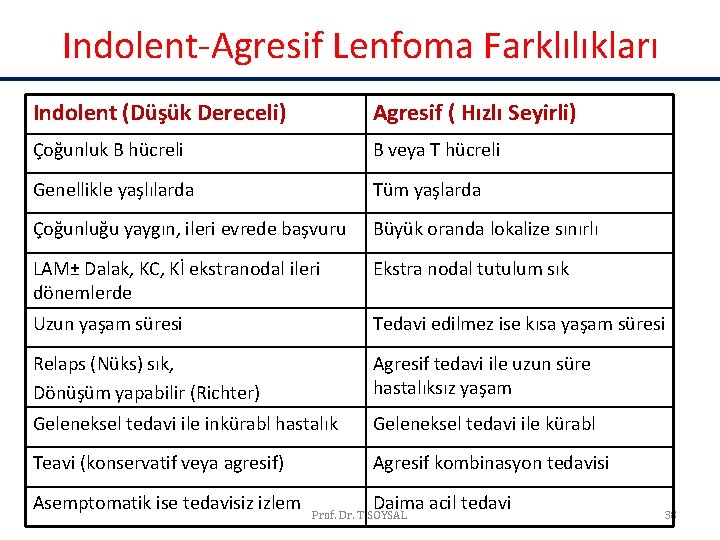 Indolent-Agresif Lenfoma Farklılıkları Indolent (Düşük Dereceli) Agresif ( Hızlı Seyirli) Çoğunluk B hücreli B Indolent-Agresif Lenfoma Farklılıkları Indolent (Düşük Dereceli) Agresif ( Hızlı Seyirli) Çoğunluk B hücreli B