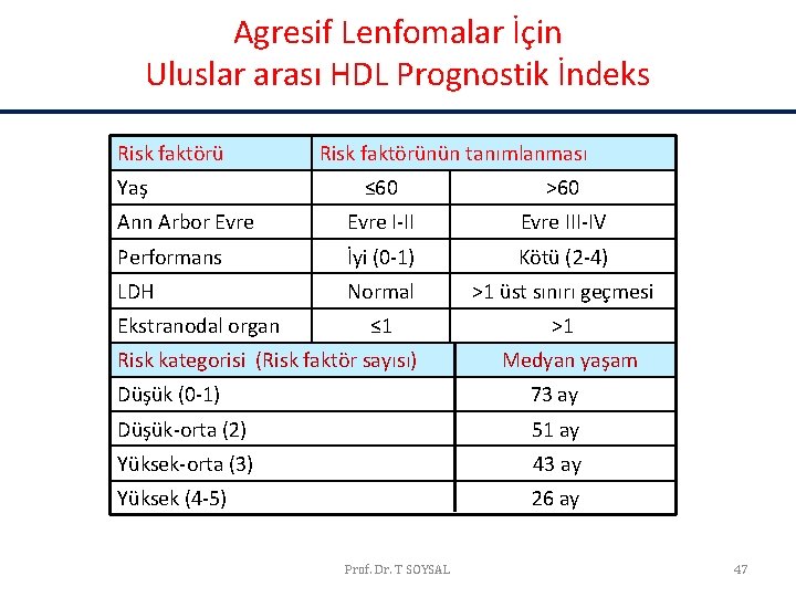 Agresif Lenfomalar İçin Uluslar arası HDL Prognostik İndeks Risk faktörü Yaş Risk faktörünün tanımlanması Agresif Lenfomalar İçin Uluslar arası HDL Prognostik İndeks Risk faktörü Yaş Risk faktörünün tanımlanması